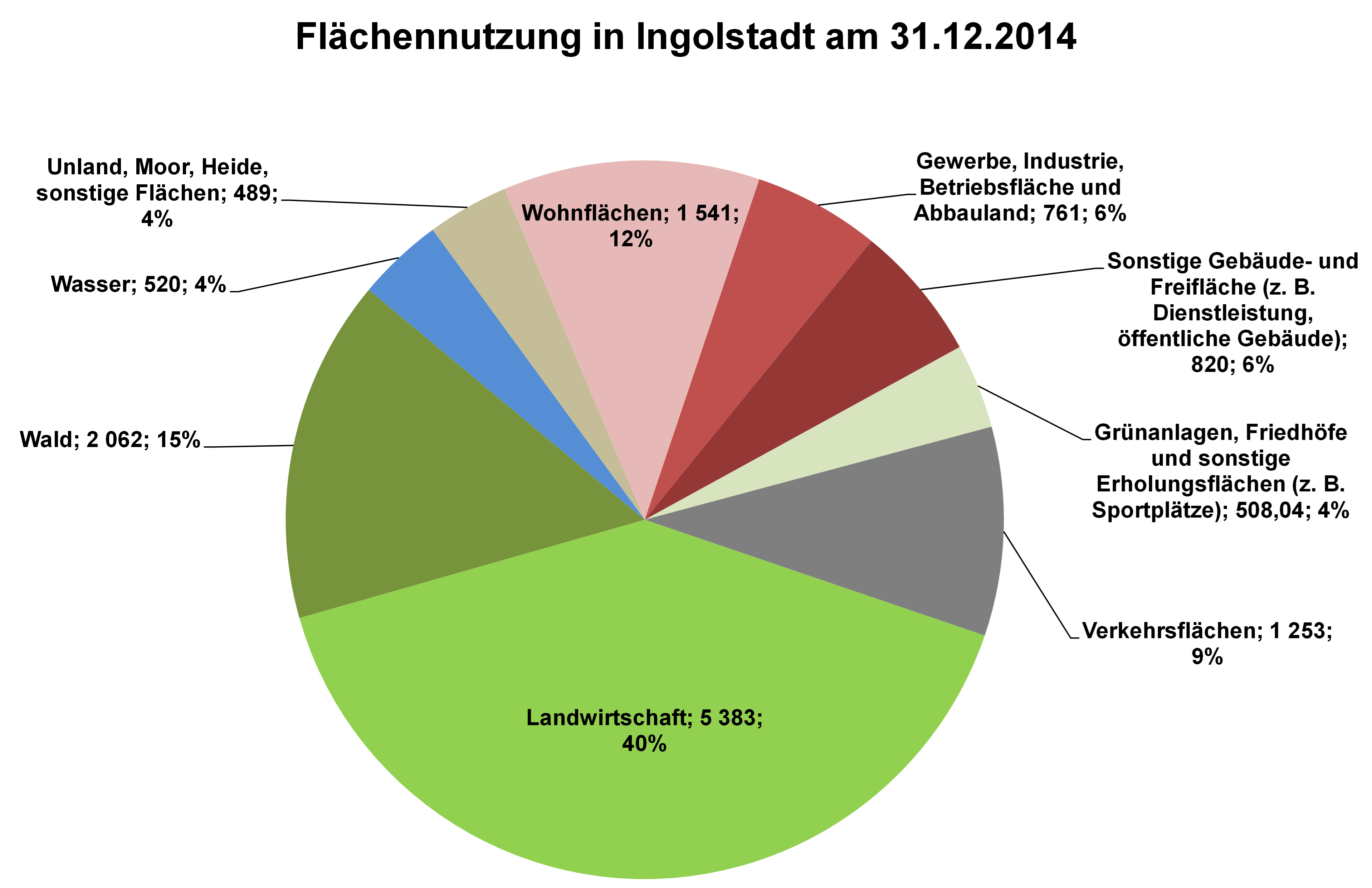Diagramm: Flächennutzung in Ingolstadt zum 31.12.2014